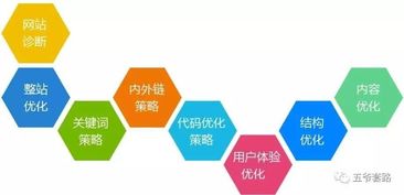 五爺分享 技術推廣必知的八大SEO優化核心技巧