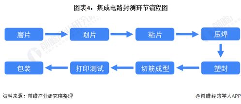 突破摩爾定律 十張圖解析2021集成電路封測行業現狀與前景，高端封裝驅動產業正向循環