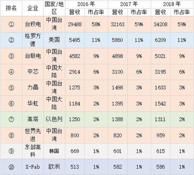 芯片江湖 三星、臺積電、中芯國際激戰AI與全球化分裂