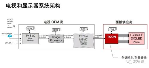 助力面板行業創新，FPGA將成屏廠TCON的最佳選擇——集成電路設計迎來性能重構新時代